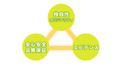 独自性オリジナリティ、安心安全・品質保証、エビデンス